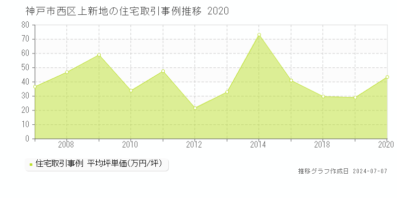神戸市西区上新地の住宅取引価格推移グラフ 