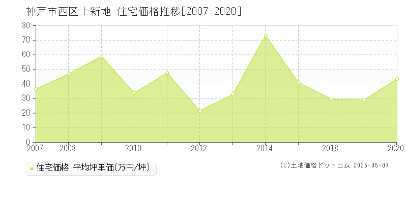 上新地(神戸市西区)の住宅価格推移グラフ(坪単価)[2007-2020年]