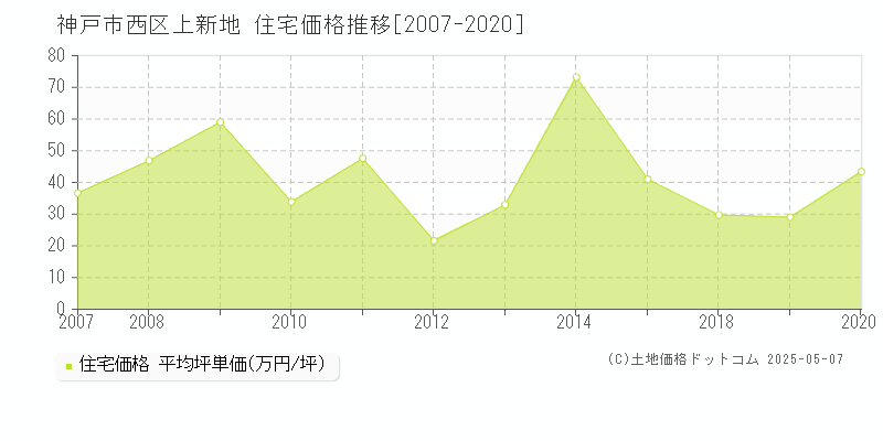 神戸市西区上新地の住宅価格推移グラフ 