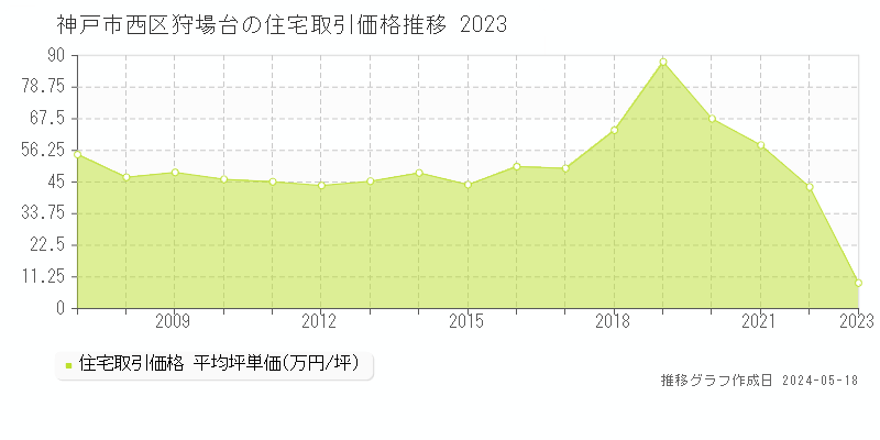 神戸市西区狩場台の住宅取引事例推移グラフ 