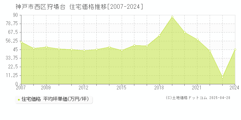 神戸市西区狩場台の住宅価格推移グラフ 