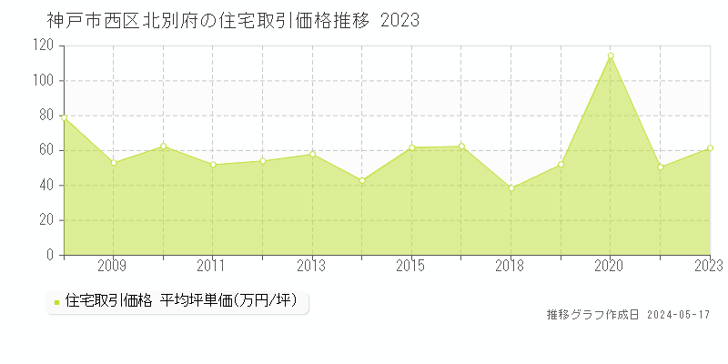 神戸市西区北別府の住宅取引価格推移グラフ 