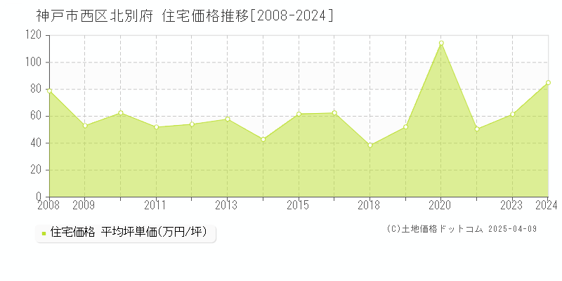 神戸市西区北別府の住宅取引価格推移グラフ 