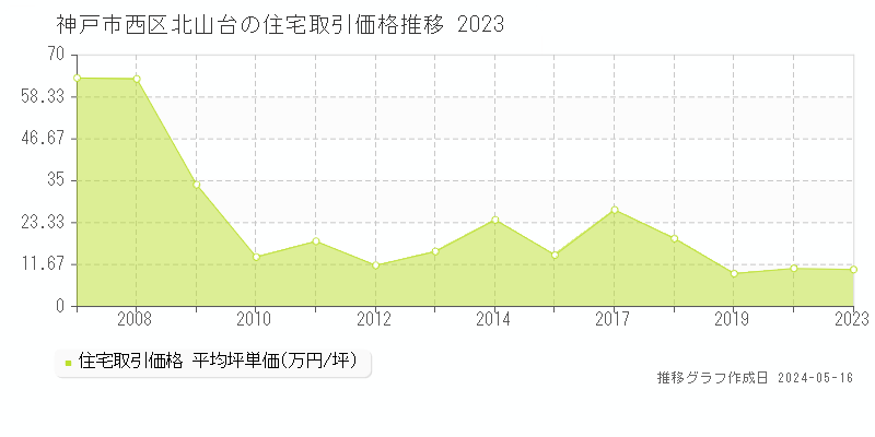 神戸市西区北山台の住宅価格推移グラフ 