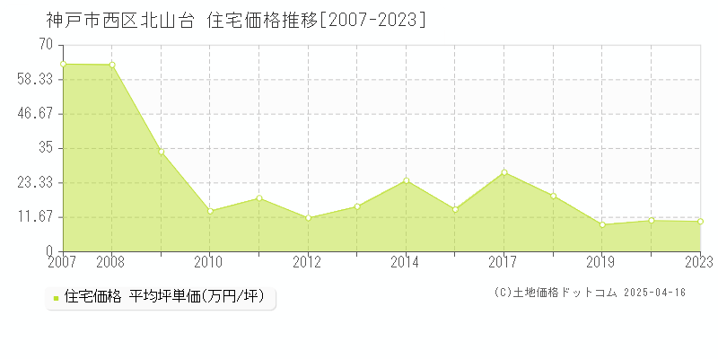 神戸市西区北山台の住宅価格推移グラフ 