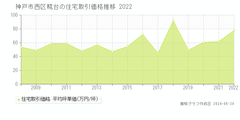 神戸市西区糀台の住宅取引価格推移グラフ 