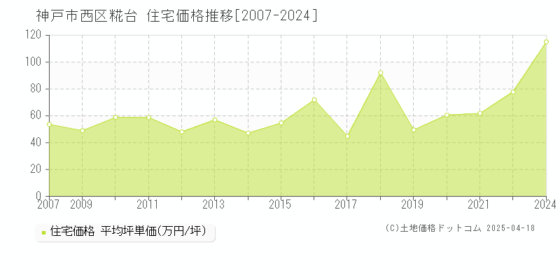 神戸市西区糀台の住宅価格推移グラフ 