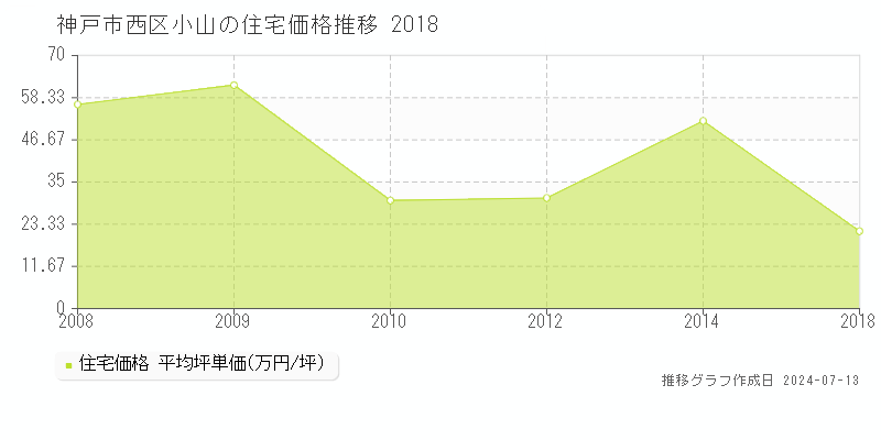 神戸市西区小山の住宅価格推移グラフ 