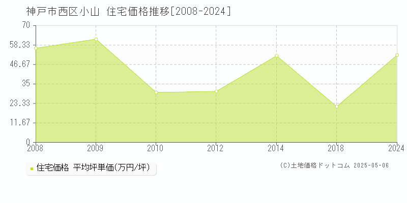 小山(神戸市西区)の住宅価格推移グラフ(坪単価)[2008-2024年]