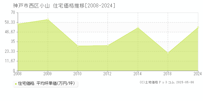 神戸市西区小山の住宅価格推移グラフ 