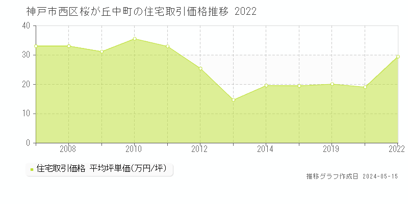 神戸市西区桜が丘中町の住宅価格推移グラフ 