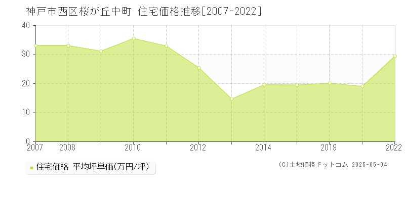 桜が丘中町(神戸市西区)の住宅価格推移グラフ(坪単価)[2007-2022年]