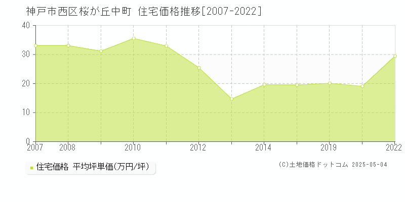 神戸市西区桜が丘中町の住宅価格推移グラフ 