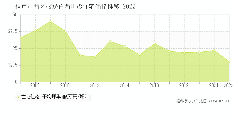 神戸市西区桜が丘西町の住宅取引価格推移グラフ 