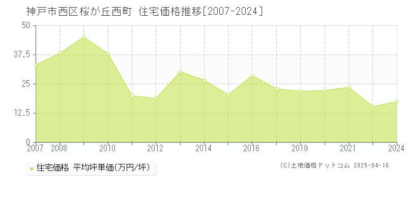 神戸市西区桜が丘西町の住宅取引価格推移グラフ 