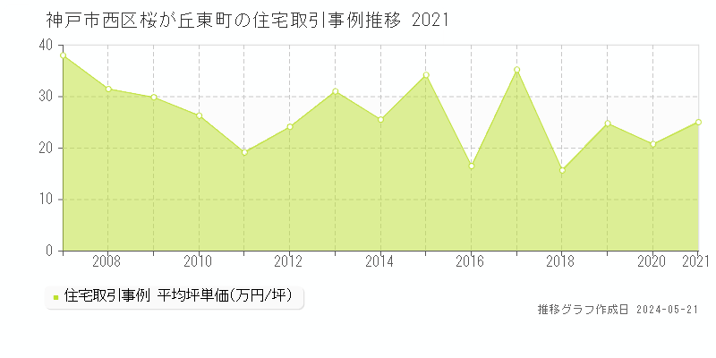 神戸市西区桜が丘東町の住宅価格推移グラフ 