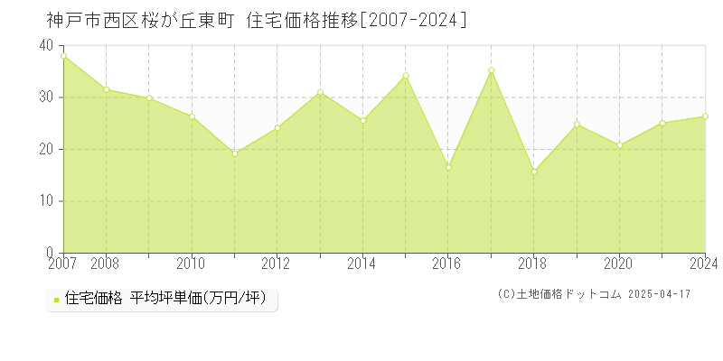 神戸市西区桜が丘東町の住宅取引価格推移グラフ 