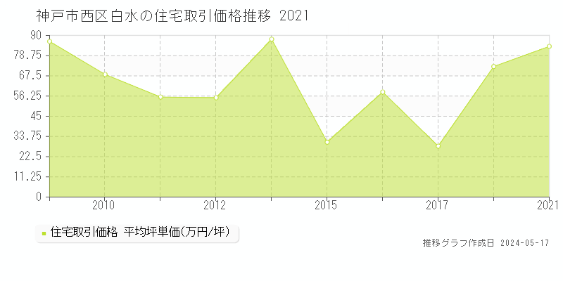 神戸市西区白水の住宅価格推移グラフ 
