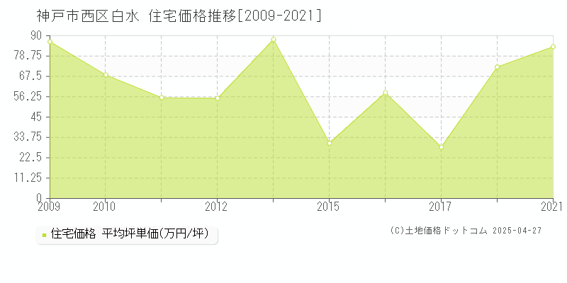 神戸市西区白水の住宅価格推移グラフ 