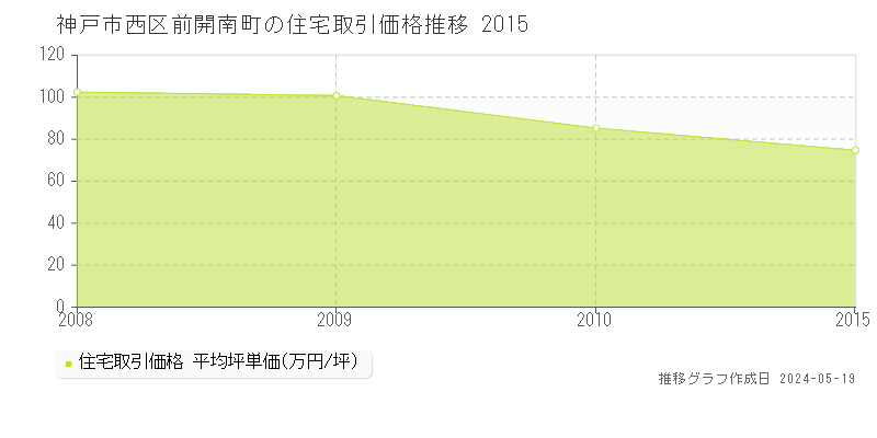 神戸市西区前開南町の住宅価格推移グラフ 