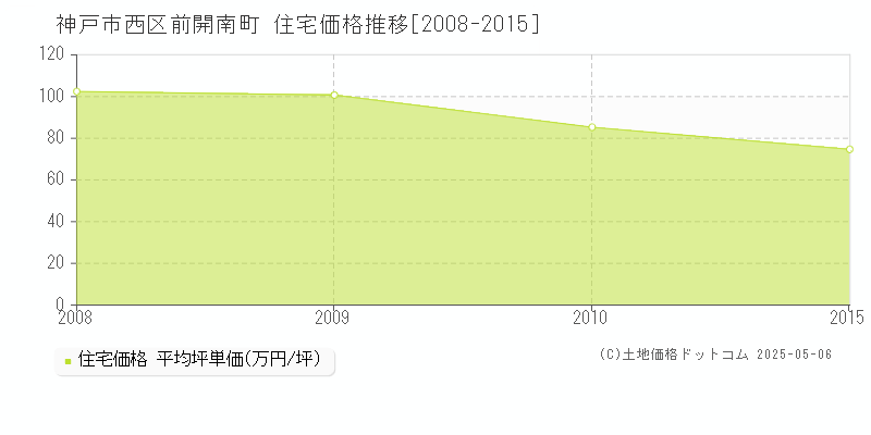 前開南町(神戸市西区)の住宅価格推移グラフ(坪単価)[2008-2015年]