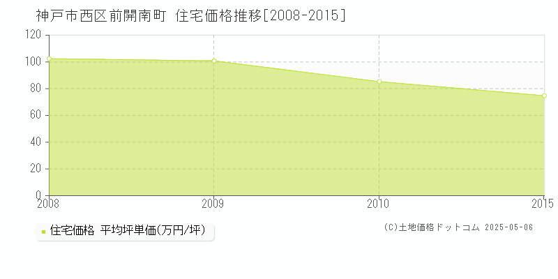 神戸市西区前開南町の住宅価格推移グラフ 