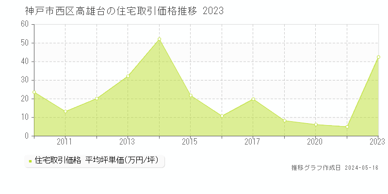 神戸市西区高雄台の住宅取引事例推移グラフ 