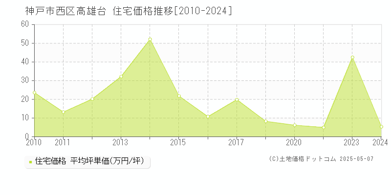 高雄台(神戸市西区)の住宅価格推移グラフ(坪単価)[2010-2024年]