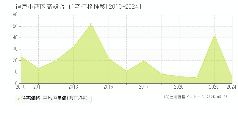 神戸市西区高雄台の住宅価格推移グラフ 