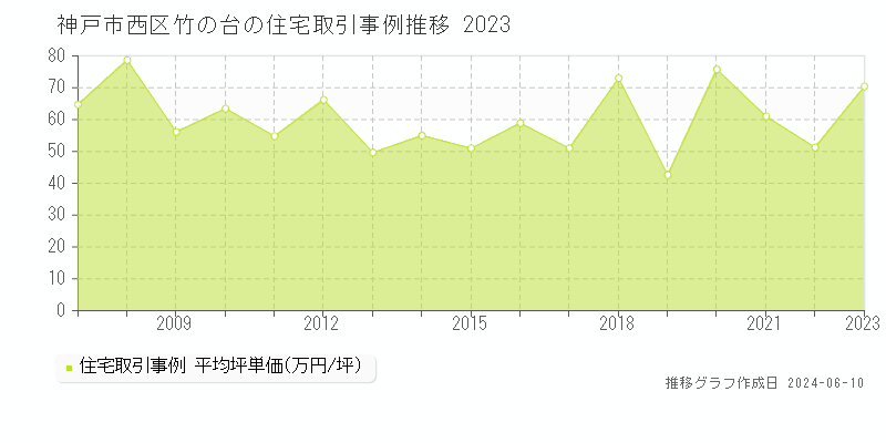 神戸市西区竹の台の住宅取引価格推移グラフ 