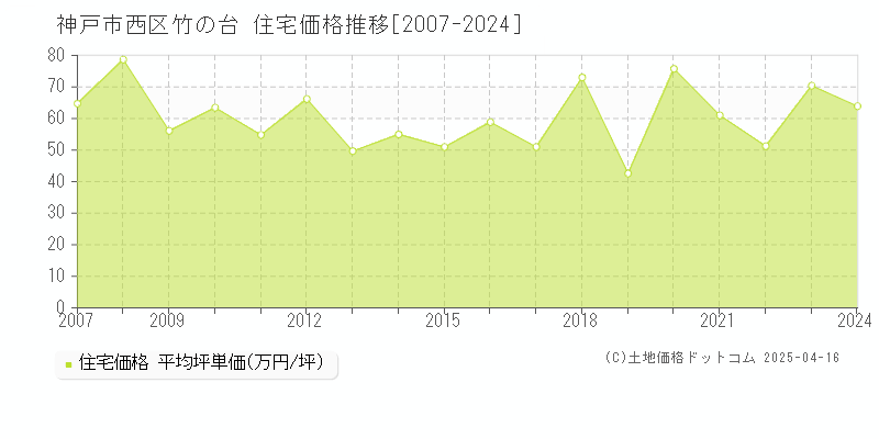 神戸市西区竹の台の住宅取引価格推移グラフ 