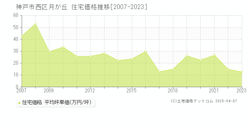 神戸市西区月が丘の住宅取引価格推移グラフ 