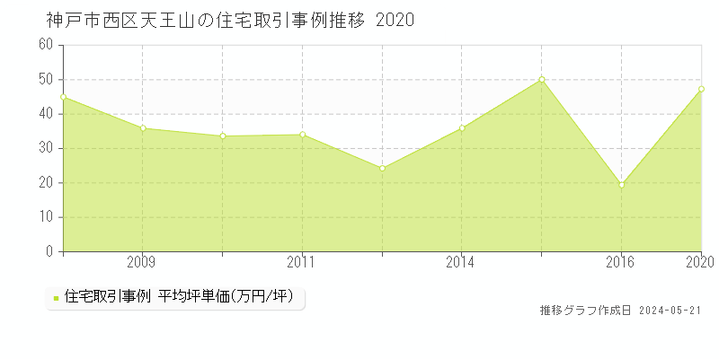 神戸市西区天王山の住宅取引事例推移グラフ 