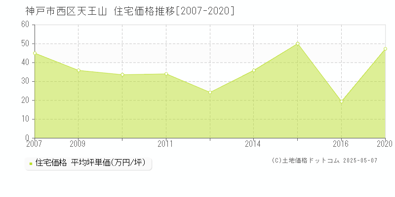 天王山(神戸市西区)の住宅価格推移グラフ(坪単価)[2007-2020年]