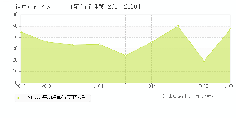 神戸市西区天王山の住宅価格推移グラフ 