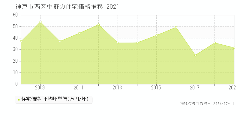 神戸市西区中野の住宅価格推移グラフ 