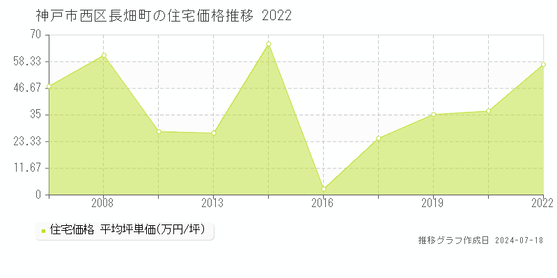神戸市西区長畑町の住宅取引価格推移グラフ 