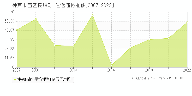 長畑町(神戸市西区)の住宅価格推移グラフ(坪単価)[2007-2022年]