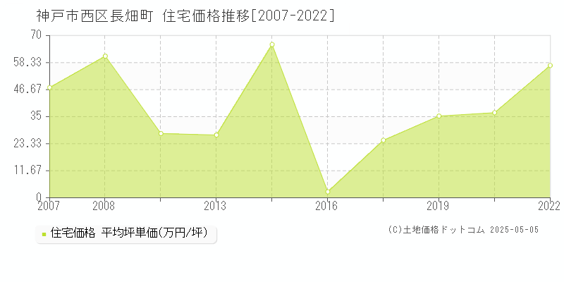 神戸市西区長畑町の住宅価格推移グラフ 