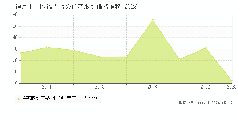 神戸市西区福吉台の住宅取引価格推移グラフ 