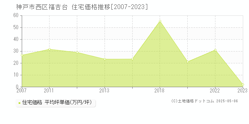 福吉台(神戸市西区)の住宅価格推移グラフ(坪単価)[2007-2023年]