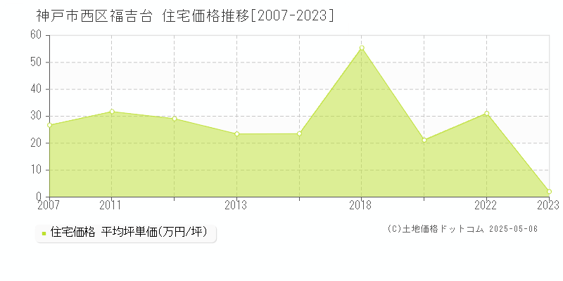 神戸市西区福吉台の住宅取引価格推移グラフ 