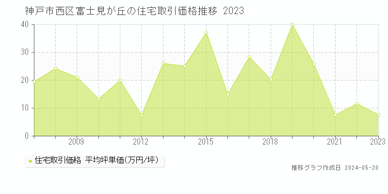 神戸市西区富士見が丘の住宅取引事例推移グラフ 
