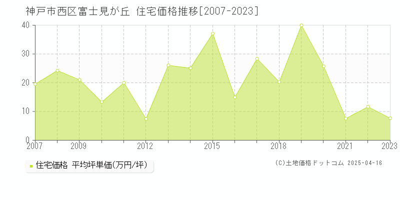 神戸市西区富士見が丘の住宅価格推移グラフ 