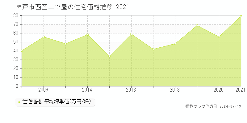 神戸市西区二ツ屋の住宅取引事例推移グラフ 