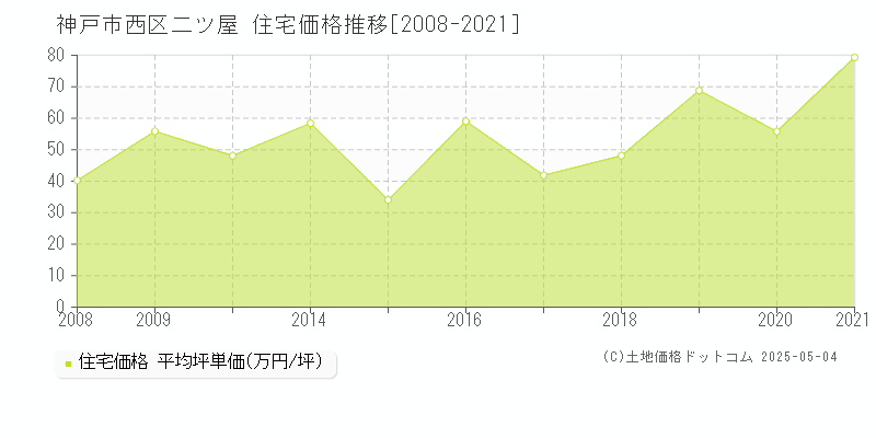 神戸市西区二ツ屋の住宅価格推移グラフ 