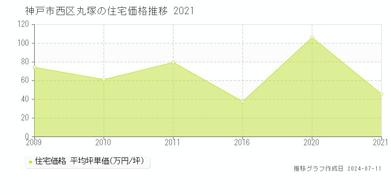 神戸市西区丸塚の住宅価格推移グラフ 