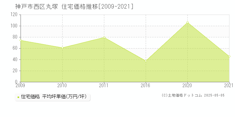 神戸市西区丸塚の住宅価格推移グラフ 