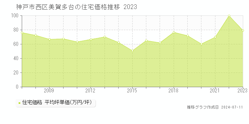 神戸市西区美賀多台の住宅取引価格推移グラフ 