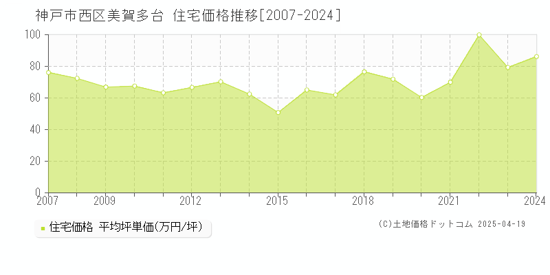 神戸市西区美賀多台の住宅価格推移グラフ 